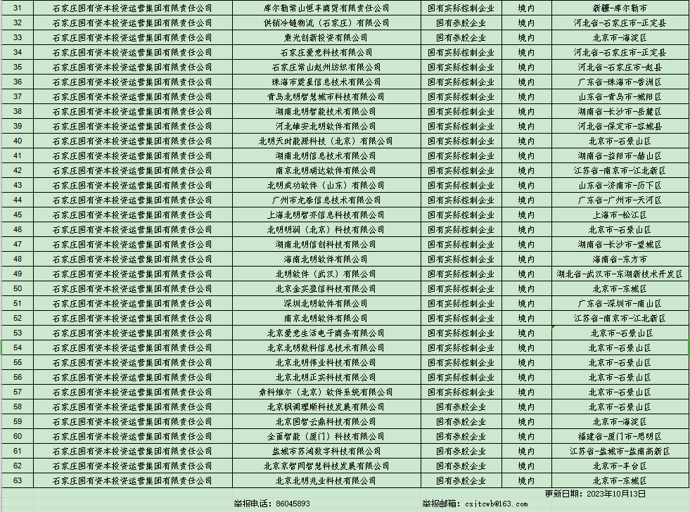 石家莊常山紡織集團有限責(zé)任公司企業(yè)全級次名單 